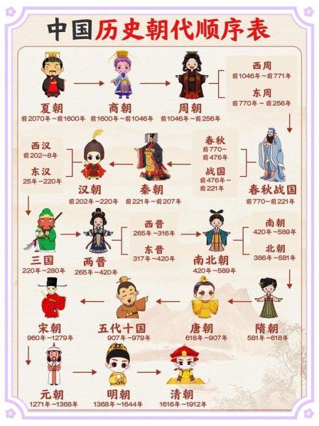 历史朝代顺序怎么记_历史朝代歌口诀