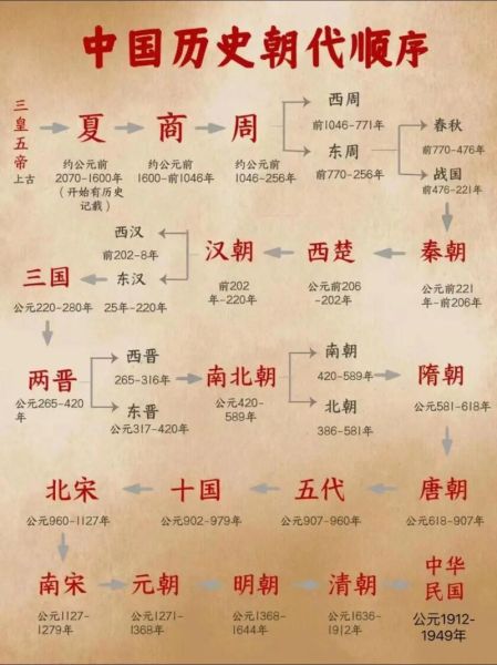 历史盛世图片大全_有哪些朝代