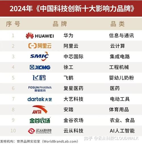 中国高科技产品有哪些_2024年最新排名
