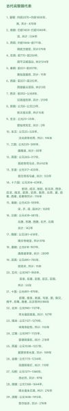 历史最强大全_如何快速查找朝代顺序