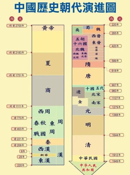 历史最强大全_如何快速查找朝代顺序