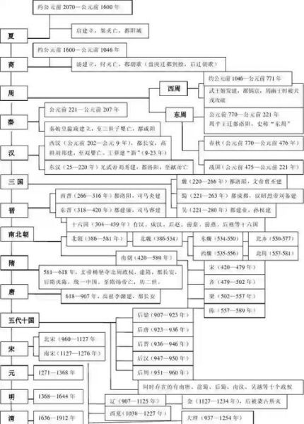中国历史朝代顺序_历代王朝更替时间表