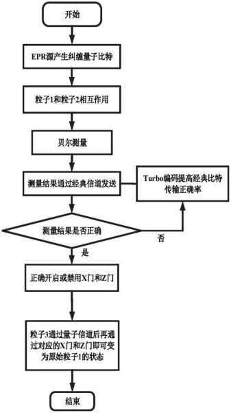 什么是量子隐形传态_量子隐形传态能做什么