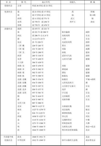 历史年代编码大全_如何快速查询