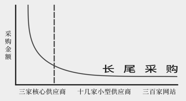 什么是长尾关键词_如何挖掘长尾关键词