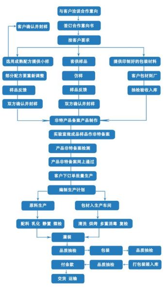 生物科技产品代理怎么做_生物科技产品代理流程