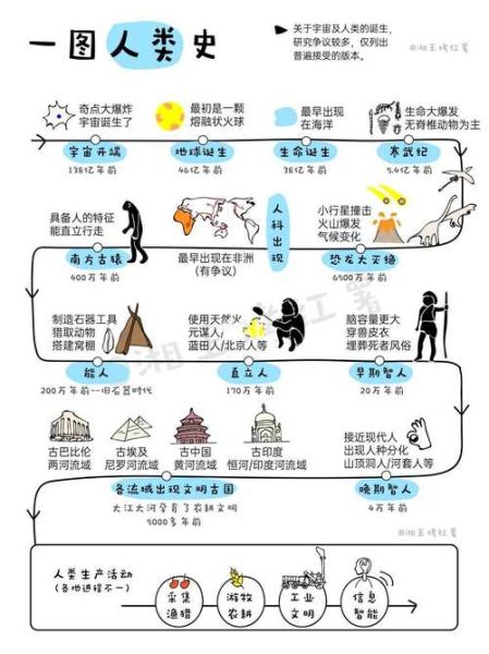 远古历史大全_人类起源时间线